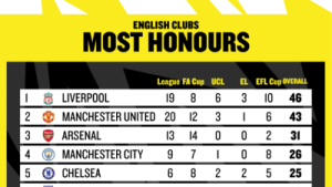 Các câu lạc bộ nhiều danh hiệu nhất nước Anh: Ai là vua danh hiệu?